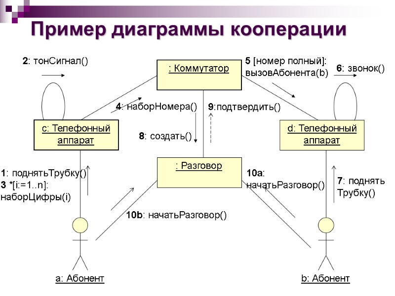 Пример диаграммы кооперации